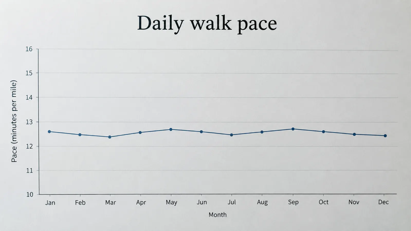 A simple line chart showing walking pace staying steady over several months of daily walks
